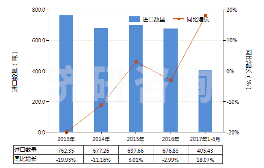 2013-2017年6月中國(guó)棕剛玉(不論是否已有化學(xué)定義)(HS28181010)進(jìn)口量及增速統(tǒng)計(jì) 2013-2017年6月中國(guó)棕剛玉(不論是否已有化學(xué)定義)(HS28181010)進(jìn)口量及增速統(tǒng)計(jì)